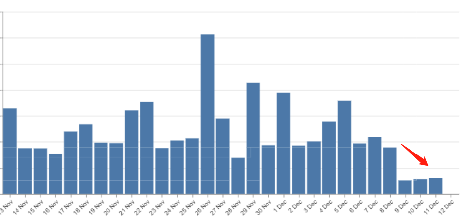 2021年黑五有人日销暴涨，他们都做对了哪些事？