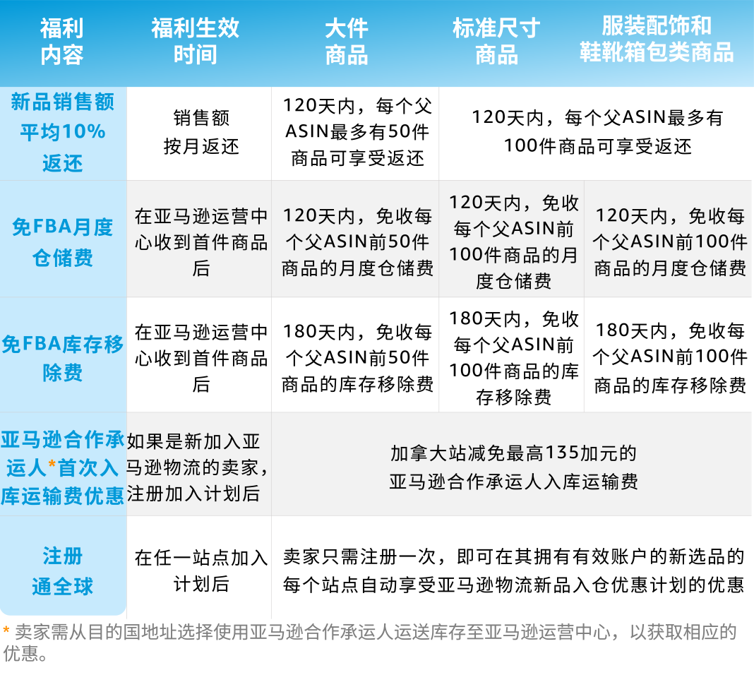 重磅升级！2024亚马逊物流新品入仓优惠计划全面升级，低至0成本测新品！