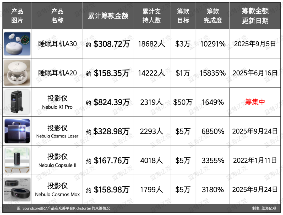 安克急需一个新故事，牵手字节造了一款AI硬件