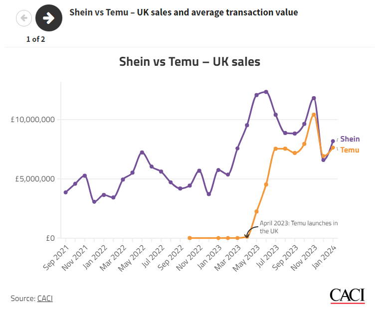 “火药味”十足:SHEIN与TEMU在英国轮番“抢头条”