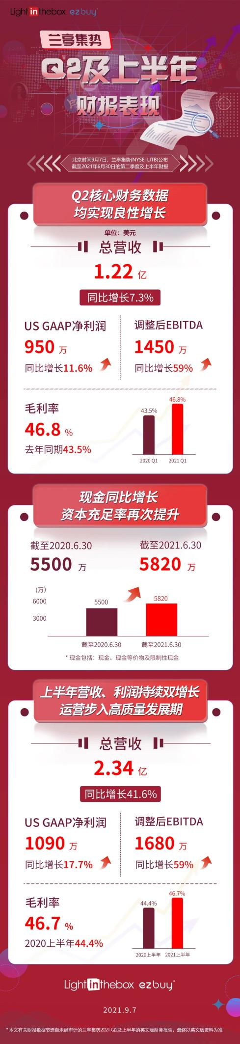 兰亭集势2021年上半年营收2.34亿美元，实现营收、利润双增长
