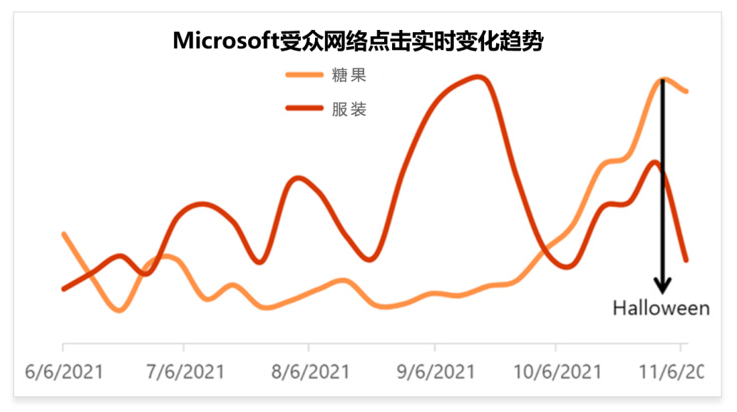 鬼怪来袭!微软广告万圣节权威洞察已备好
