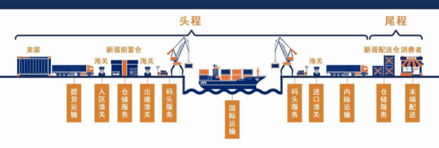 從新出發(fā)，享運全程！新蛋跨境保稅出口B to 海外倉模式介紹