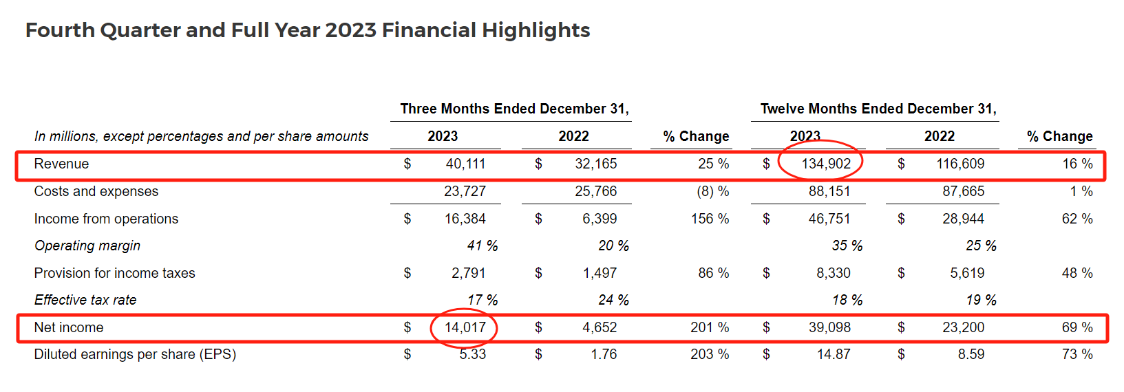 超百亿美元！2023年，Meta总营收10%源自中国品牌曝光需求