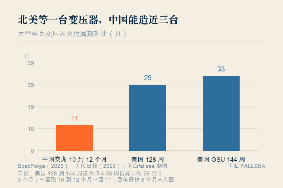 中国变压器卖断全球,被北美认证关在门外