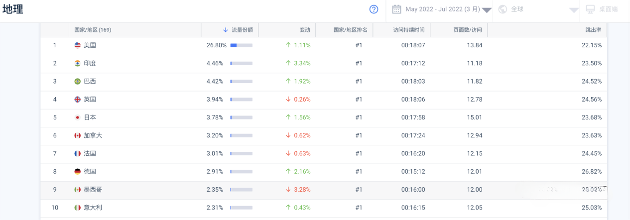 谷歌Google｜全球Top1网站流量分析｜最近3月平均流量860亿｜移动端59.21%｜PC端流量占比40.79%