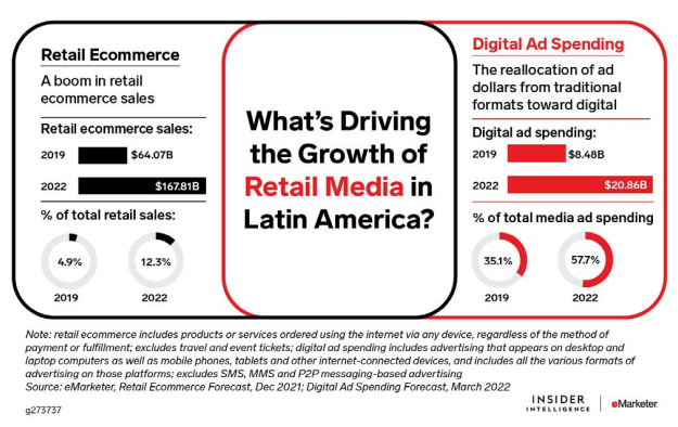 2022年拉美零售媒体广告报告