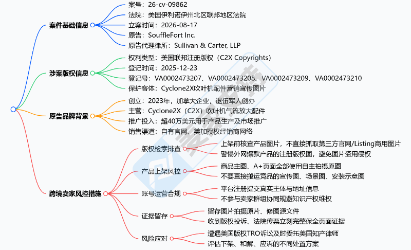 26-cv-09862｜全新版权TRO直指吹叶机倍增器：Cyclone2X维权，亚马逊多店中招