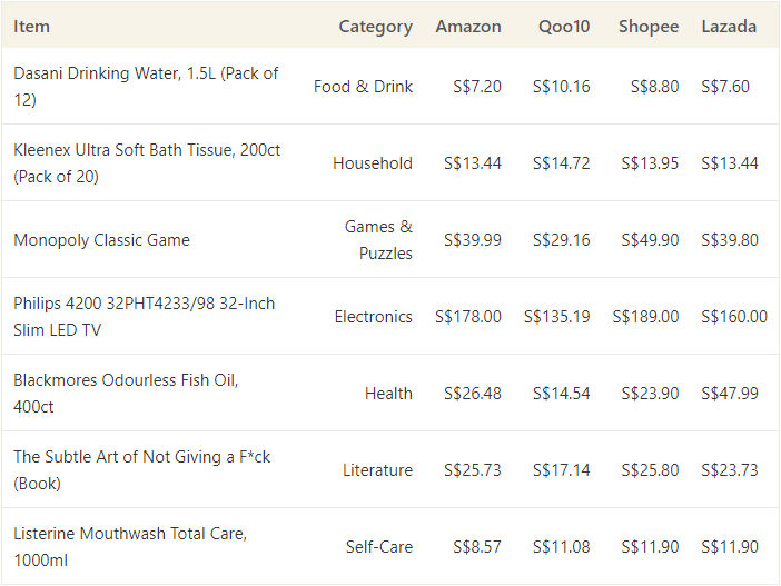 市場分析|新加坡人更喜歡在哪個平臺網購？