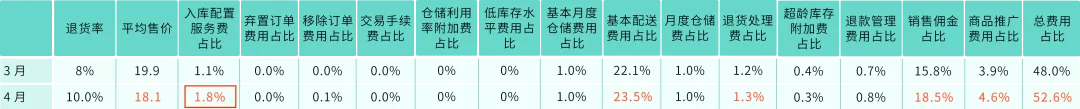 28天3个步骤优化你的亚马逊FBA费用，你的钱花在关键点上了吗？