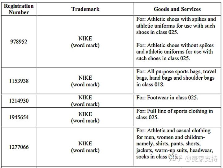 知名运动品牌耐克 NIKE商标维权!GBC律所继续代理发案!相关卖家注意!