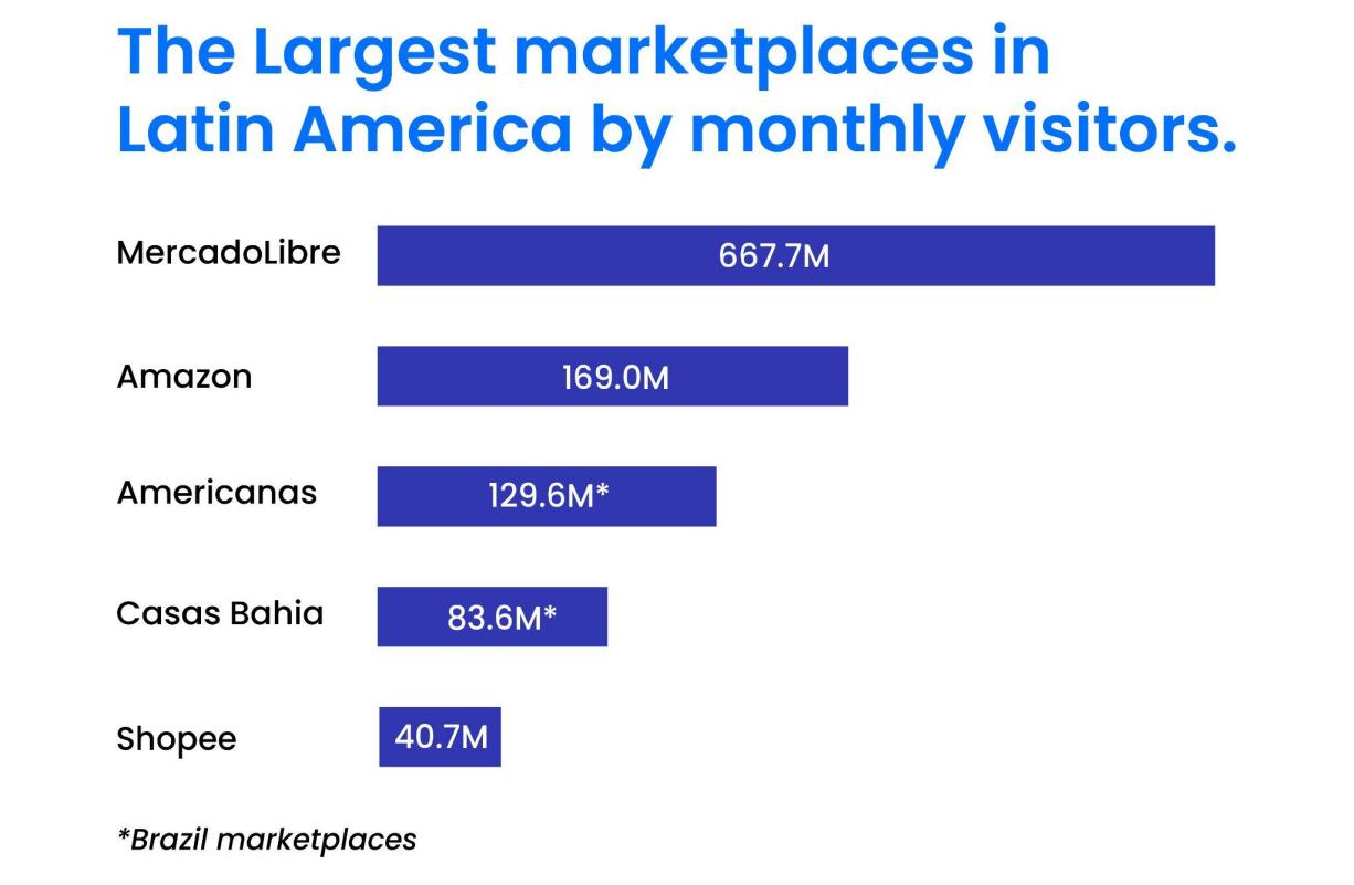 通过nocnoc,让拉美变成理想中的蓝海市场!