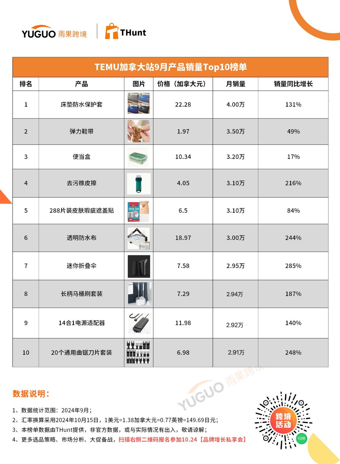 月销22.4万件！TEMU 9月榜单出炉