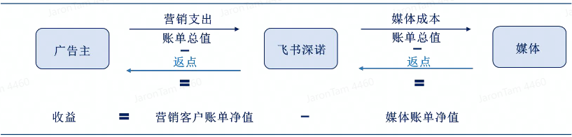 数字化独立站演进历程(二)：2022年全触点管理&私域营销