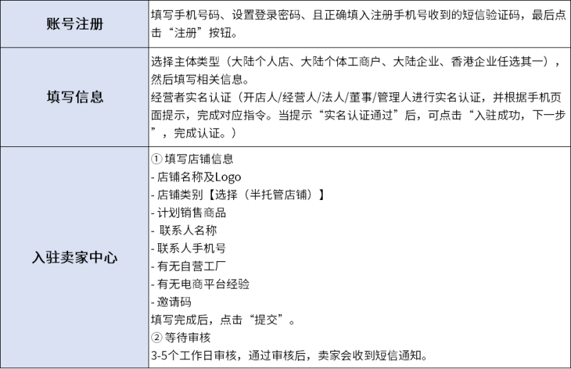 TEMU半托管入驻已支持以0库存发品,速来领取开店保姆级攻略!