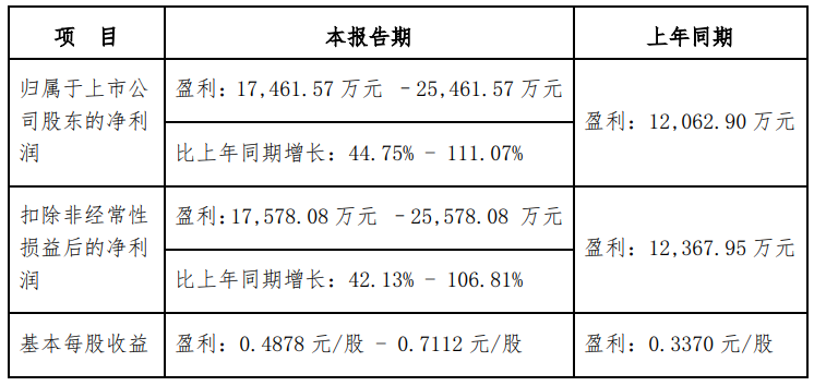 浔兴股份2024年归母净利润1.75亿元至2.55亿元，跨境业务扭亏为盈
