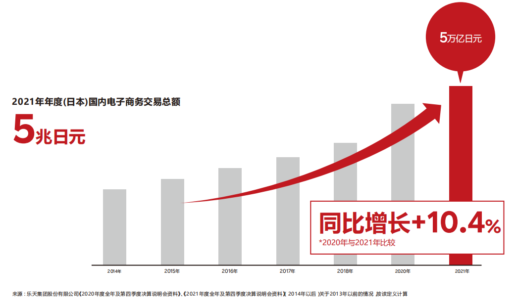 2378亿！日本电商实现正增长，日本乐天成跨境赛道“香饽饽”
