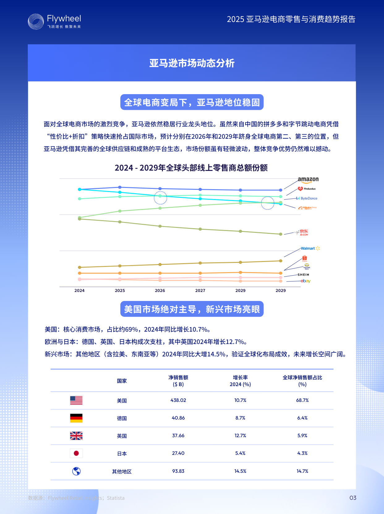 《2025亚马逊电商零售与消费趋势报告》发布：深度解析2025亚马逊电商机会