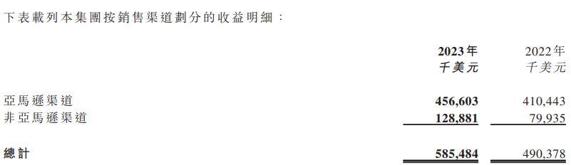 看财报丨晨北科技VeSync亚马逊业务营收一半来自VC