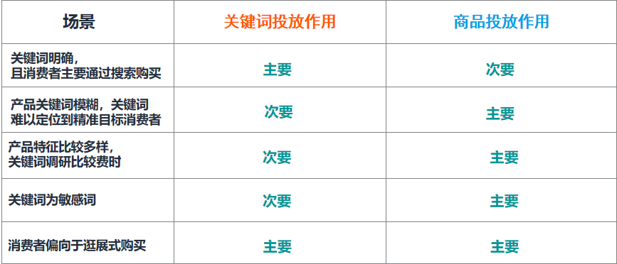 商品广告投放——被亚马逊卖家忽视的流量机会