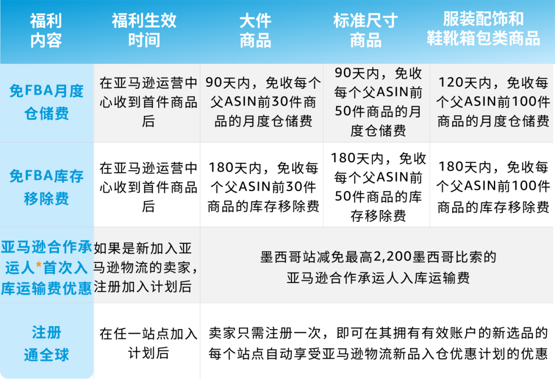 重磅升级！2024亚马逊物流新品入仓优惠计划全面升级，低至0成本测新品！