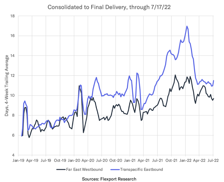 洛杉磯港 6 月份空箱數量創(chuàng)歷史紀錄