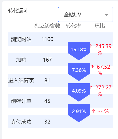 海运暴涨、获客艰难：独立站卖家如何突破重围赢战旺季？