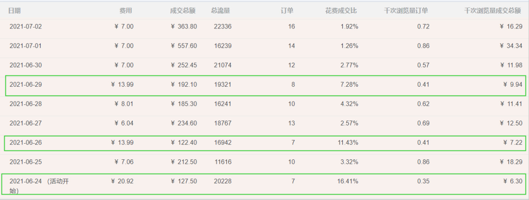 大卖的玩法：用PB转化率，指导产品价格！