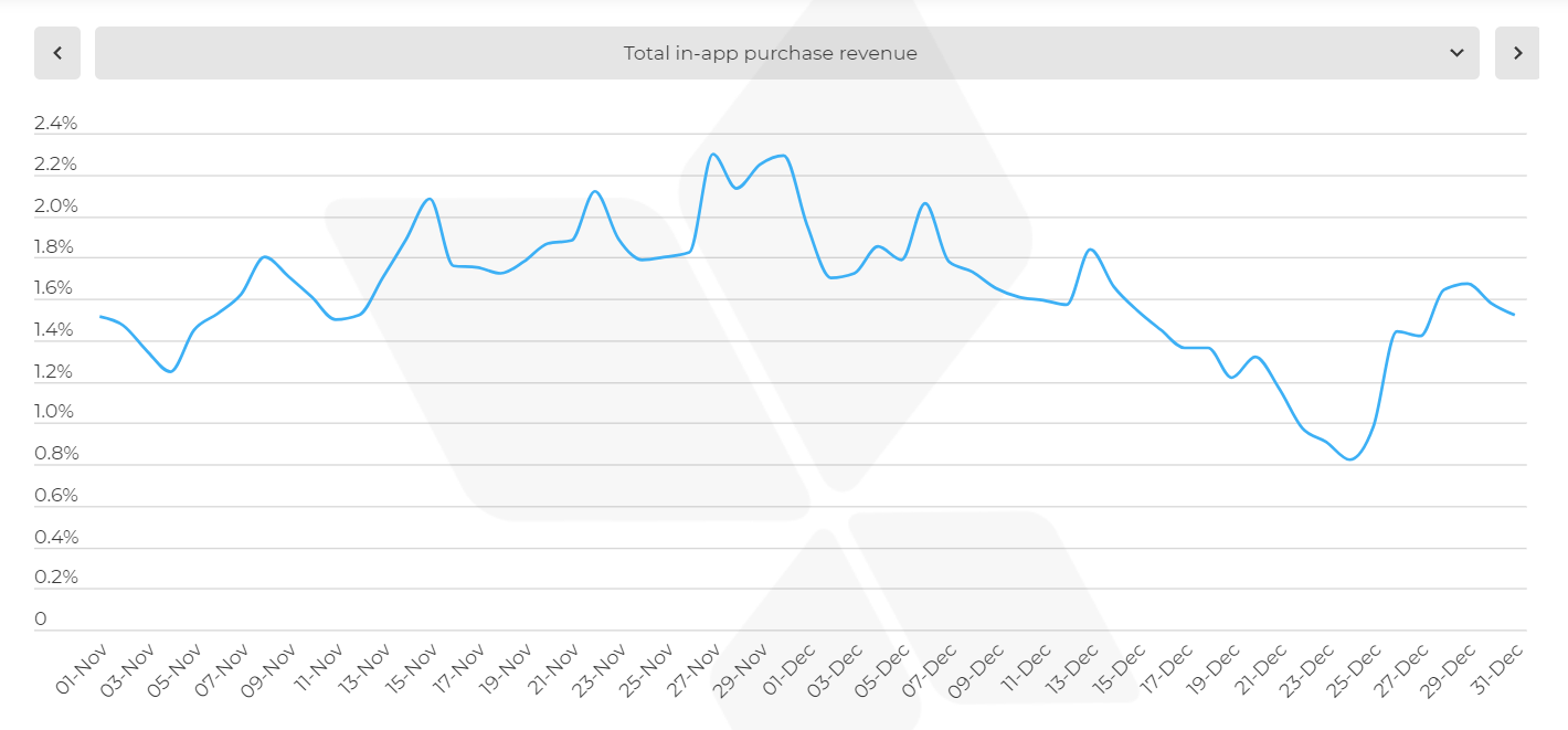 【应用报告】黑五消费者支出加增，移动应用购物成新常态