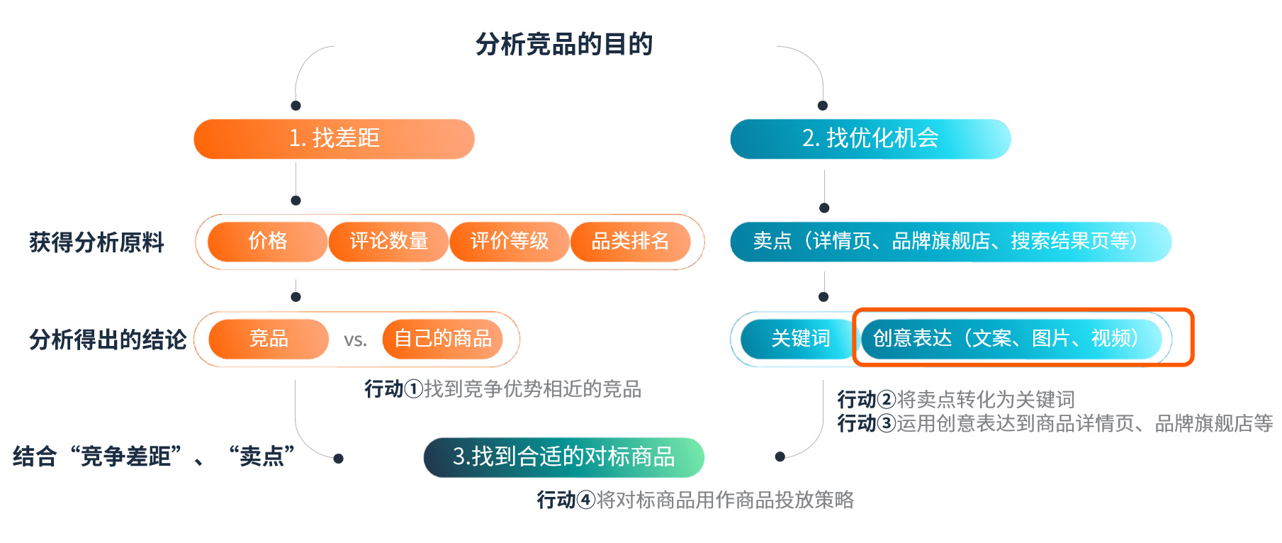 亚马逊优质文案撰写保姆级教程（二）：如何利用竞品和消费者的反馈，挖掘出产品核心卖点的最佳表达？