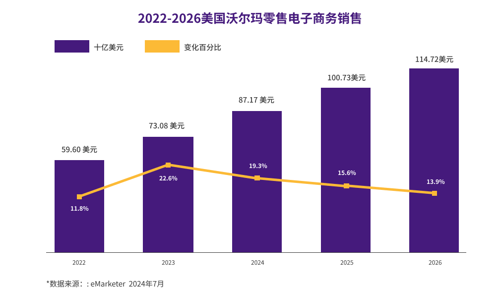 沃尔玛广告业务2024年第二季度增长 26%，超越亚马逊