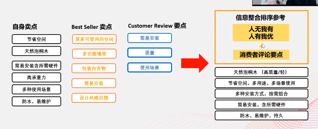 Prime Day干货：优化Listing时，如何获取精准关键词、填写五大卖点？