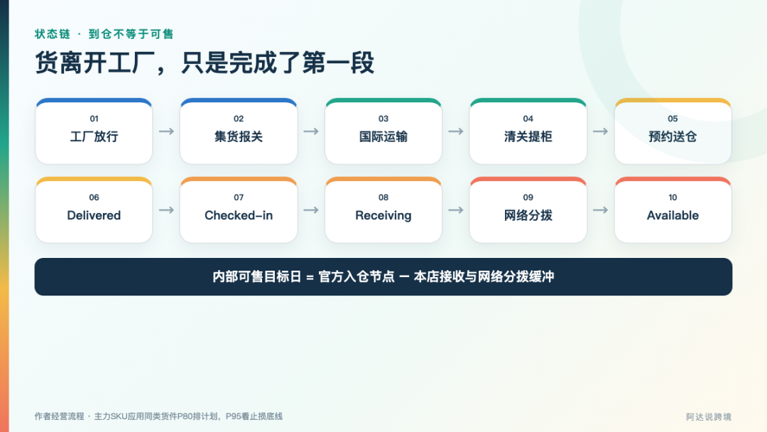 Amazon旺季为什么8月就开始催货?——从入仓节点、容量和旺季费看备货节奏