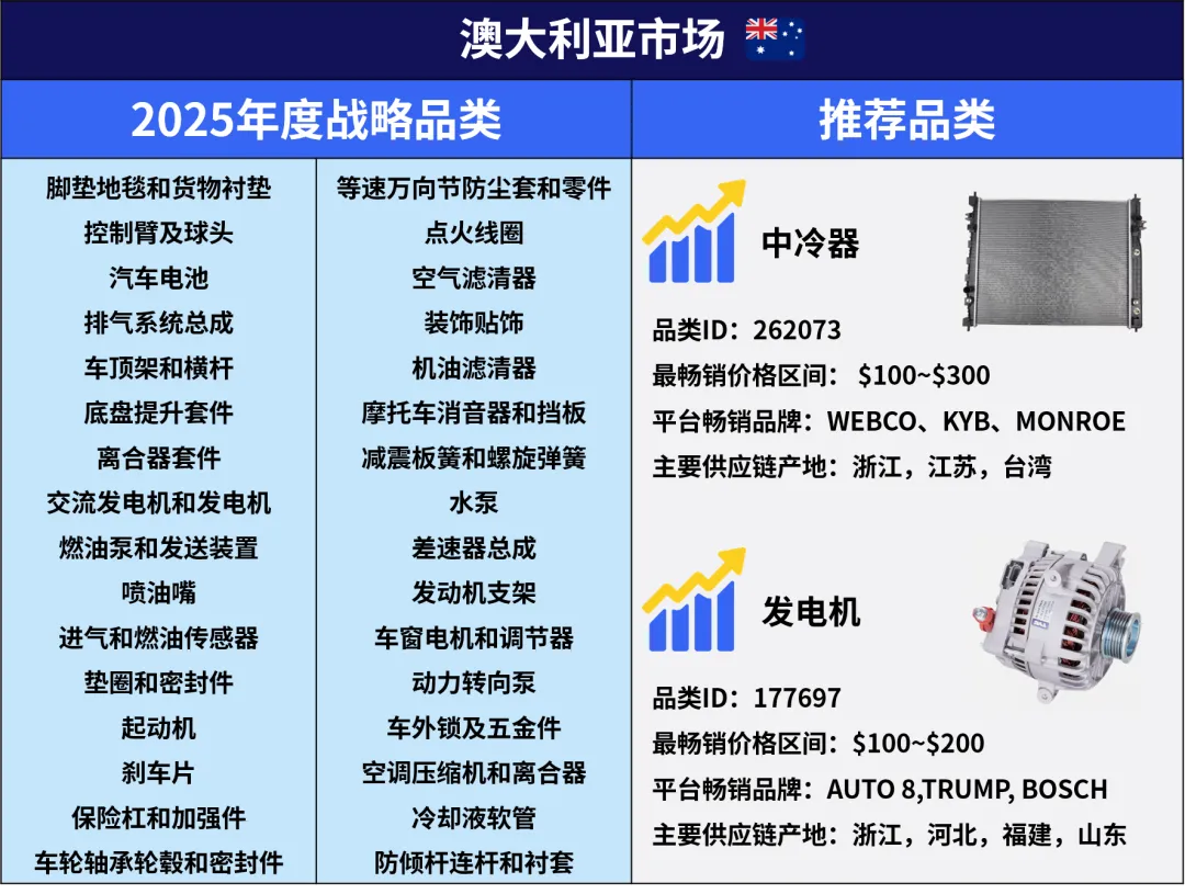 澳洲“聪明修车”新趋势!这些汽配战略品类热卖!