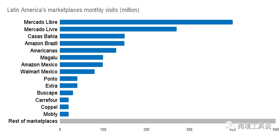 拉丁美洲十大电商平台介绍