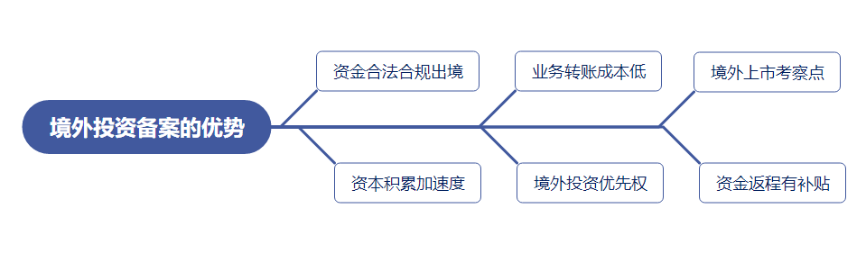 境外投资ODI备案，亚马逊卖家了解吗？