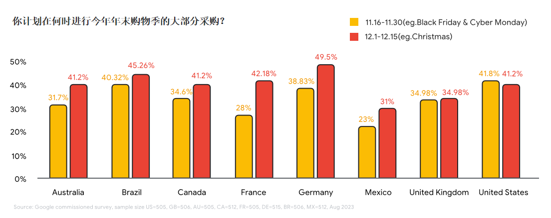 旺季备战：十月、十一月、十二月高潜力市场洞察及营销玩法