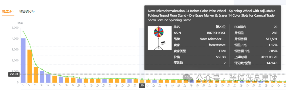 亚马逊选品热门产品解读第44期，近期热度比较高的抽奖轮盘市场情况怎么样可以看看