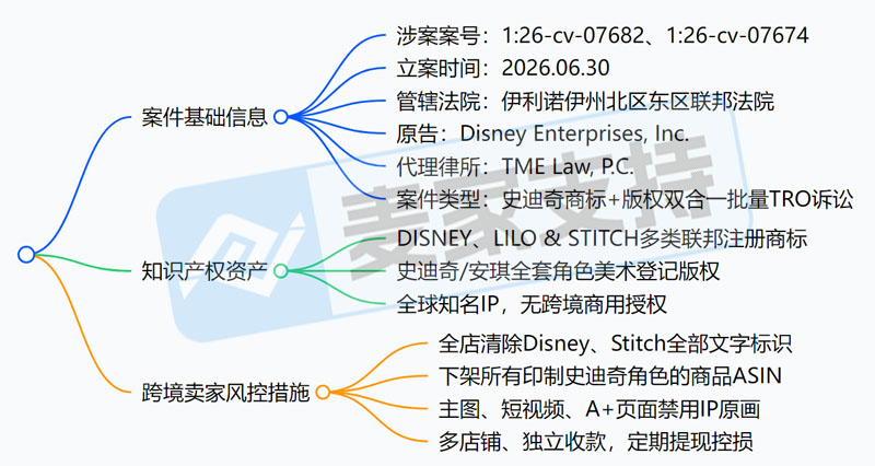 26-cv-07674 &amp; 7682｜迪士尼TRO双案齐发！顶流IP维权之路正式开启！