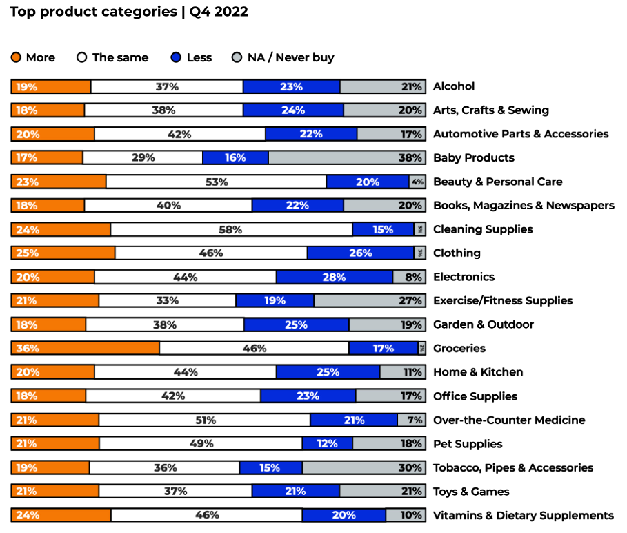 年终画像：2022年Q4旺季美国消费者报告