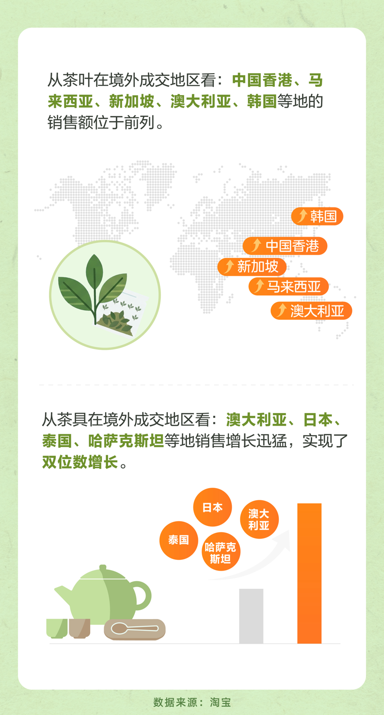 特色春茶“出圈”,中国名茶“出海”,淘宝天猫春茶热销海内外