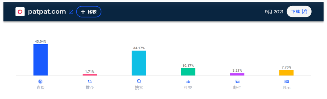 SHEIN继续霸榜！9月独立站大卖流量TOP10