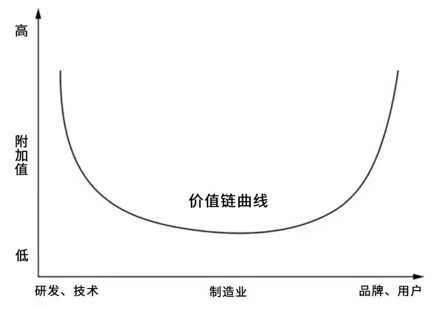 用兩代人中國爬上微笑曲線頂端