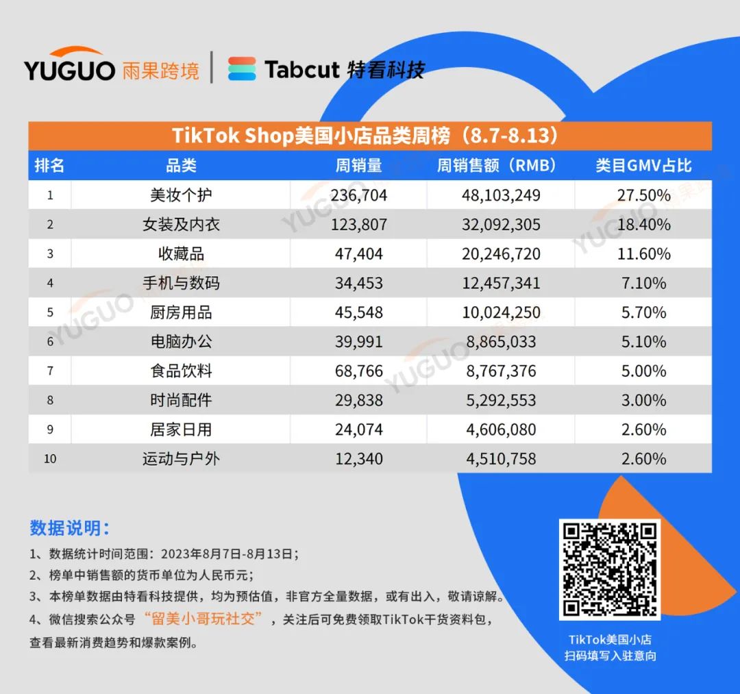 狂卖19600件成单周爆品！TikTok Shop美国小店最新Top10榜单
