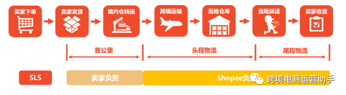 Shopee虾皮店铺发货时效是怎么样的？出单后多久必须发到虾皮仓库？