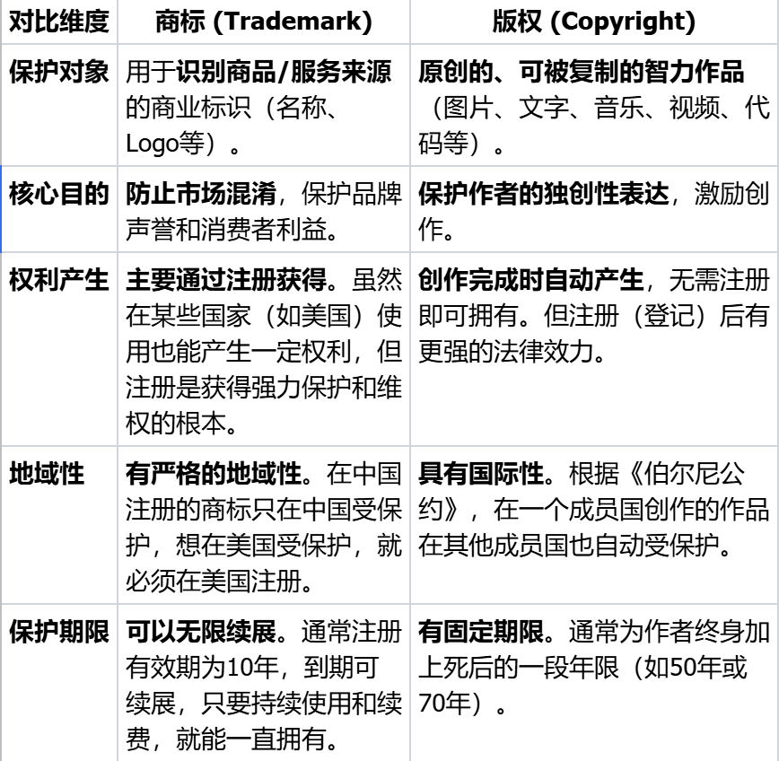 《避免侵权“踩坑”:一文读懂图形商标、文本商标与版权的核心区别与应用》
