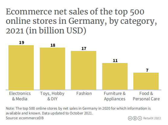 2022年德国电商市场报告