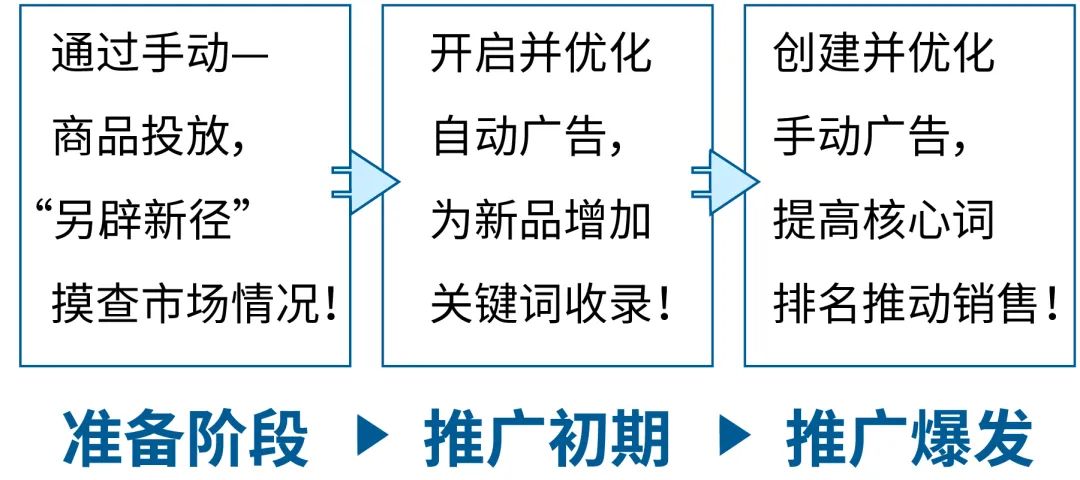 30天实现新品低ACOS推广!三招专治亚马逊转化低不出单!