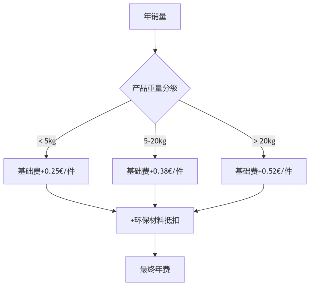 必收藏的干货好文——亚马逊欧美站点产品认证合规大全（7000字详细版，附直达入口）
