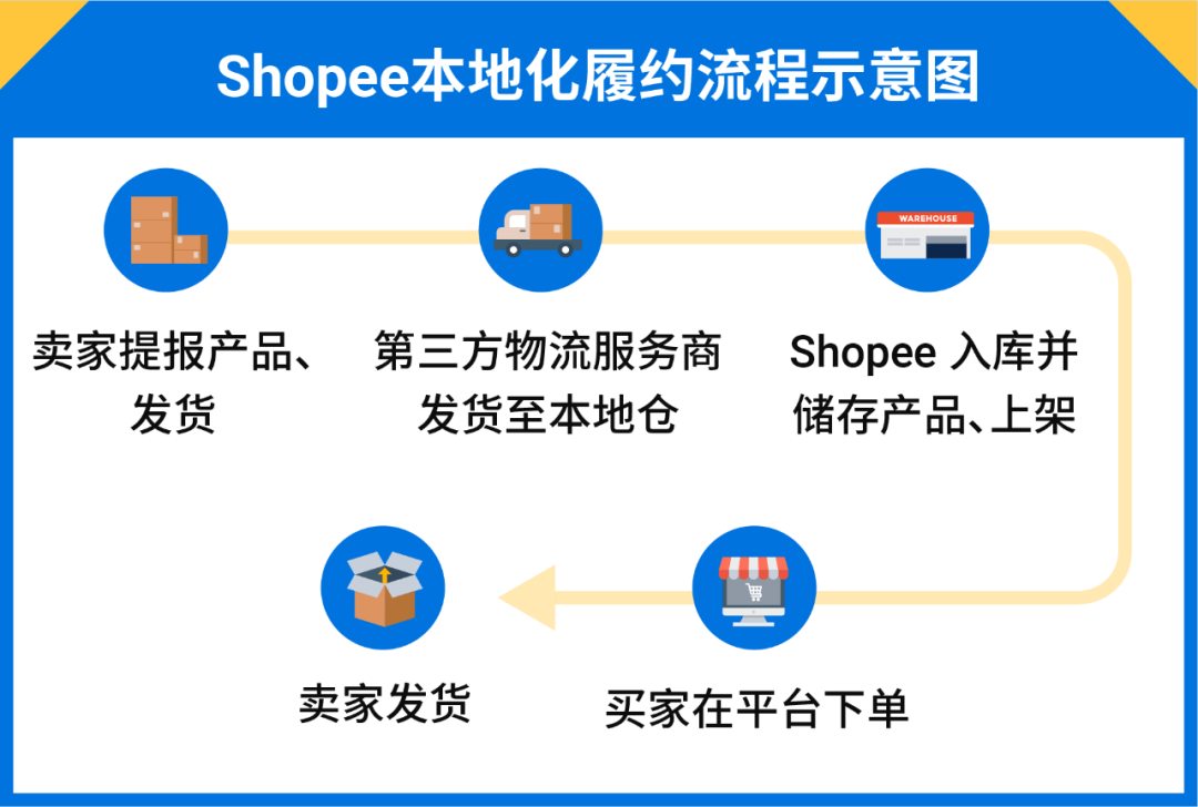 2023 Shopee物流升级更快更省钱! 还有佣金减免等利好重磅推出